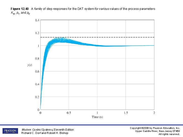 Figure 12. 40 A family of step responses for the DAT system for various Figure 12. 40 A family of step responses for the DAT system for various