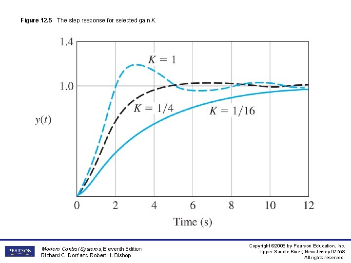 Figure 12. 5 The step response for selected gain K. Modern Control Systems, Eleventh Figure 12. 5 The step response for selected gain K. Modern Control Systems, Eleventh