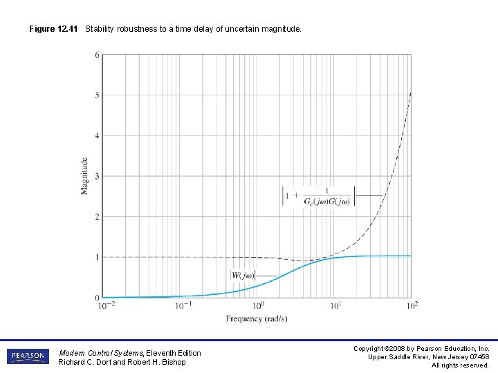 Figure 12. 41 Stability robustness to a time delay of uncertain magnitude. Modern Control Figure 12. 41 Stability robustness to a time delay of uncertain magnitude. Modern Control