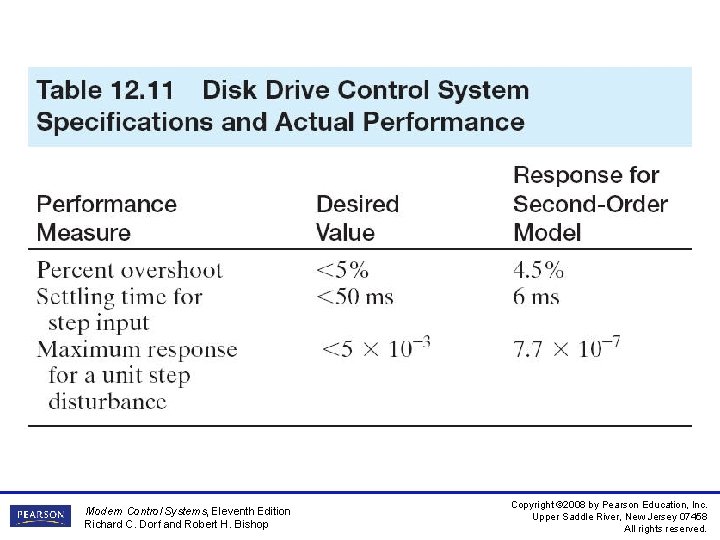 Modern Control Systems, Eleventh Edition Richard C. Dorf and Robert H. Bishop Copyright © Modern Control Systems, Eleventh Edition Richard C. Dorf and Robert H. Bishop Copyright ©