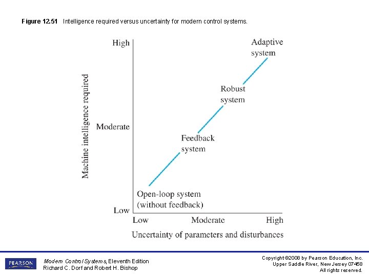 Figure 12. 51 Intelligence required versus uncertainty for modern control systems. Modern Control Systems, Figure 12. 51 Intelligence required versus uncertainty for modern control systems. Modern Control Systems,