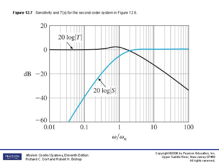Figure 12. 7 Sensitivity and T(s) for the second-order system in Figure 12. 6. Figure 12. 7 Sensitivity and T(s) for the second-order system in Figure 12. 6.