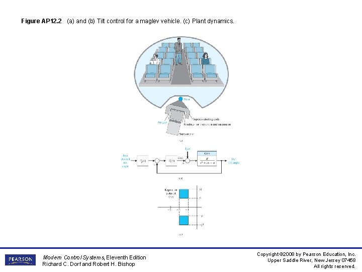 Figure AP 12. 2 (a) and (b) Tilt control for a maglev vehicle. (c) Figure AP 12. 2 (a) and (b) Tilt control for a maglev vehicle. (c)