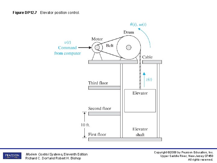 Figure DP 12. 7 Elevator position control. Modern Control Systems, Eleventh Edition Richard C. Figure DP 12. 7 Elevator position control. Modern Control Systems, Eleventh Edition Richard C.