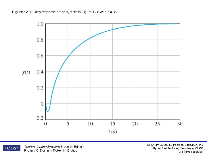 Figure 12. 9 Step response of the system in Figure 12. 8 with K Figure 12. 9 Step response of the system in Figure 12. 8 with K