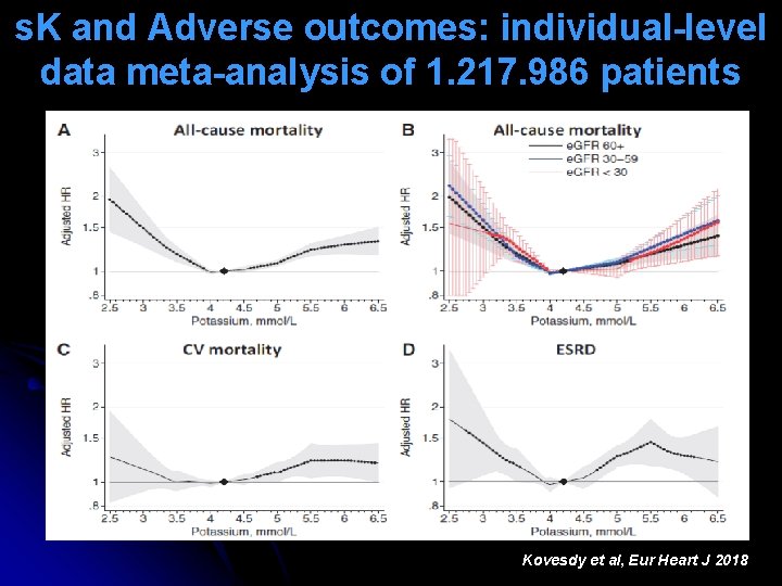 s. K and Adverse outcomes: individual-level data meta-analysis of 1. 217. 986 patients Kovesdy