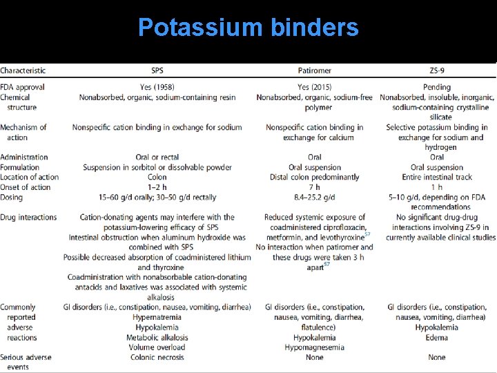 Potassium binders 