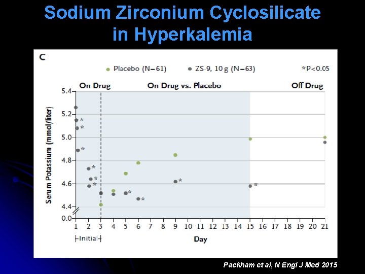 Sodium Zirconium Cyclosilicate in Hyperkalemia Packham et al, N Engl J Med 2015 