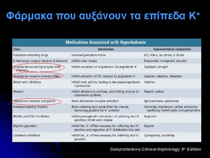 Φάρμακα που αυξάνουν τα επίπεδα Κ+ Comprehensive Clinical Nephrology 5 th Edition 