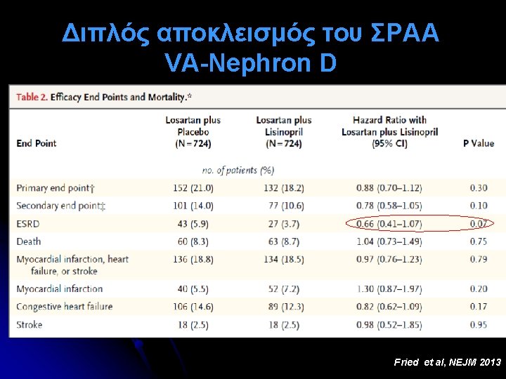 Διπλός αποκλεισμός του ΣΡΑA VA-Nephron D Fried et al, NEJM 2013 