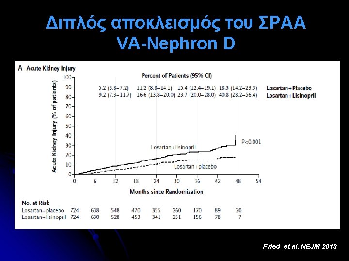 Διπλός αποκλεισμός του ΣΡΑA VA-Nephron D Fried et al, NEJM 2013 