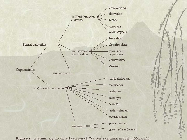 compounding i) Word formation devices derivation blends acronyms onomatopoeia back slang Formal innovation rhyming