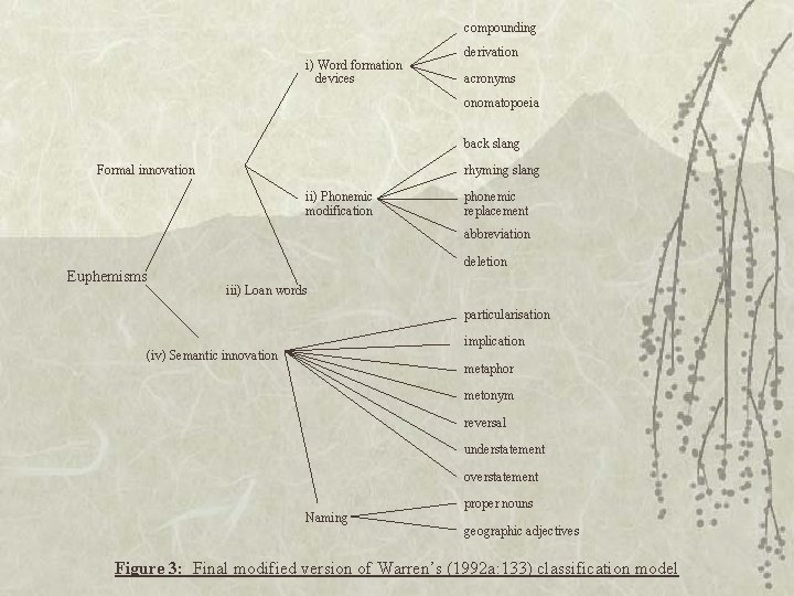compounding i) Word formation devices derivation acronyms onomatopoeia back slang Formal innovation rhyming slang