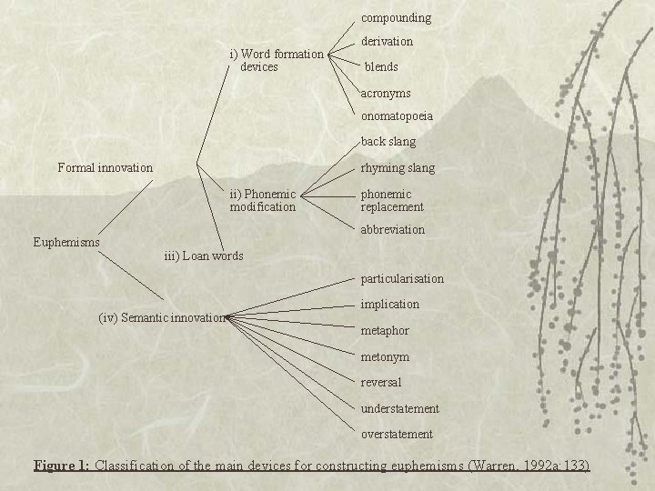 compounding derivation i) Word formation devices blends acronyms onomatopoeia back slang Formal innovation Euphemisms