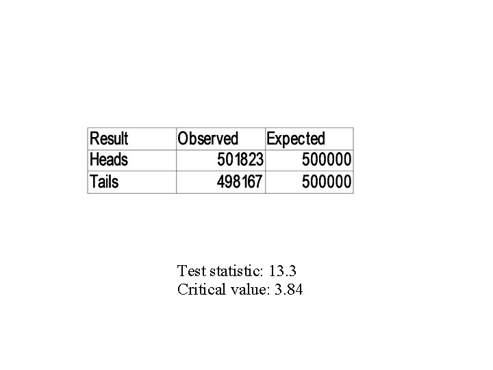 Test statistic: 13. 3 Critical value: 3. 84 