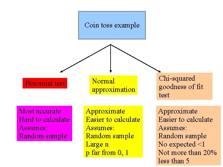 Coin toss example Binomial test Normal approximation Most accurate Hard to calculate Assumes: Random