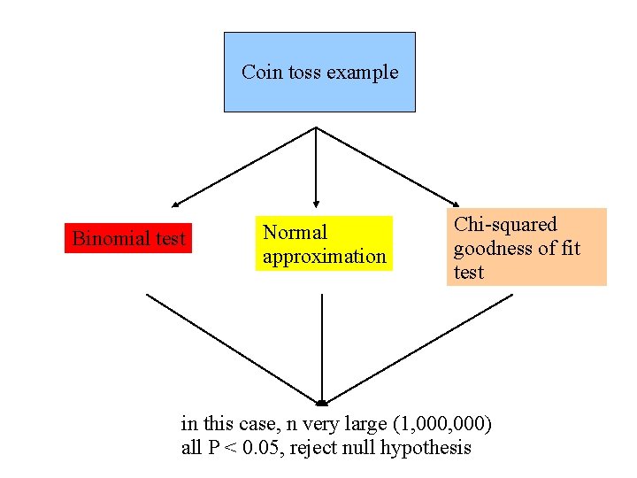 Coin toss example Binomial test Normal approximation Chi-squared goodness of fit test in this