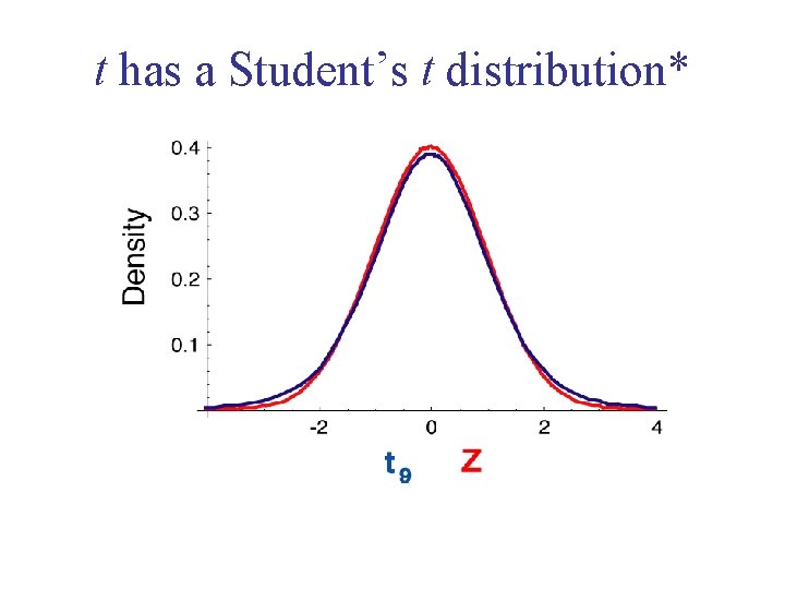 t has a Student’s t distribution* 