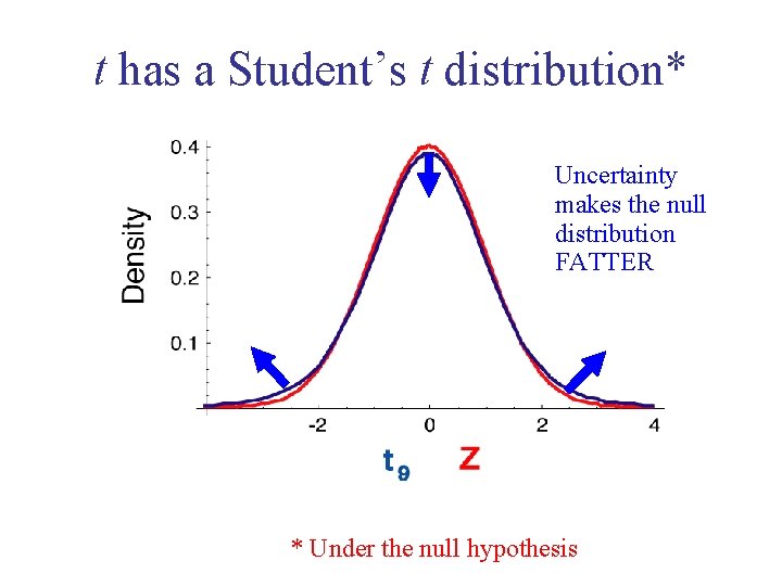 t has a Student’s t distribution* Uncertainty makes the null distribution FATTER * Under