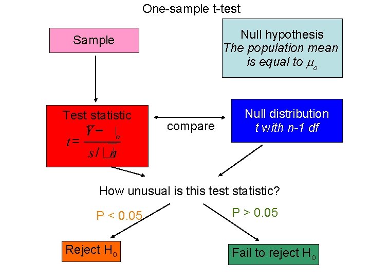 One-sample t-test Null hypothesis The population mean is equal to o Sample Test statistic