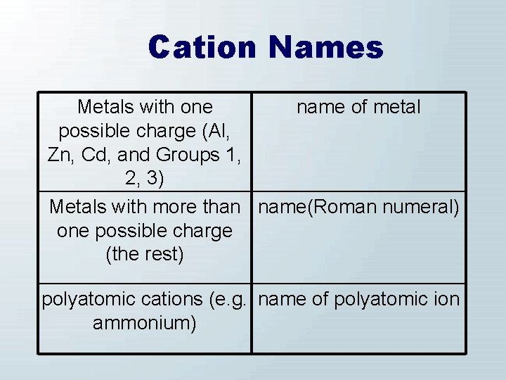 Cation Names Metals with one name of metal possible charge (Al, Zn, Cd, and