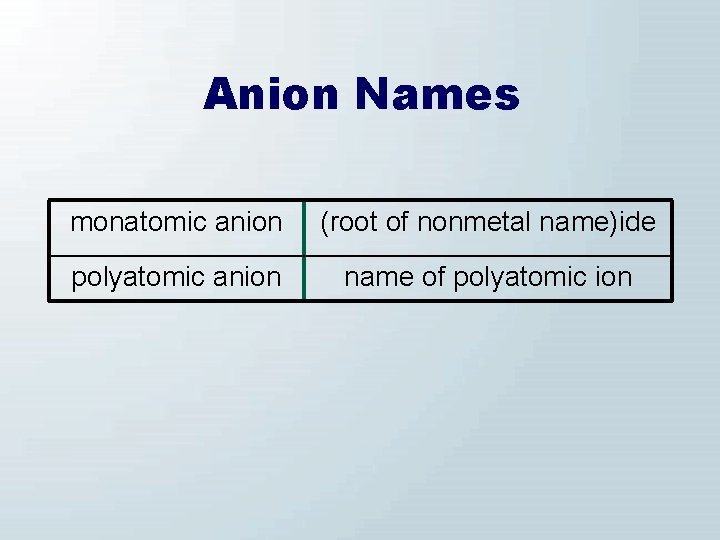 Anion Names monatomic anion (root of nonmetal name)ide polyatomic anion name of polyatomic ion