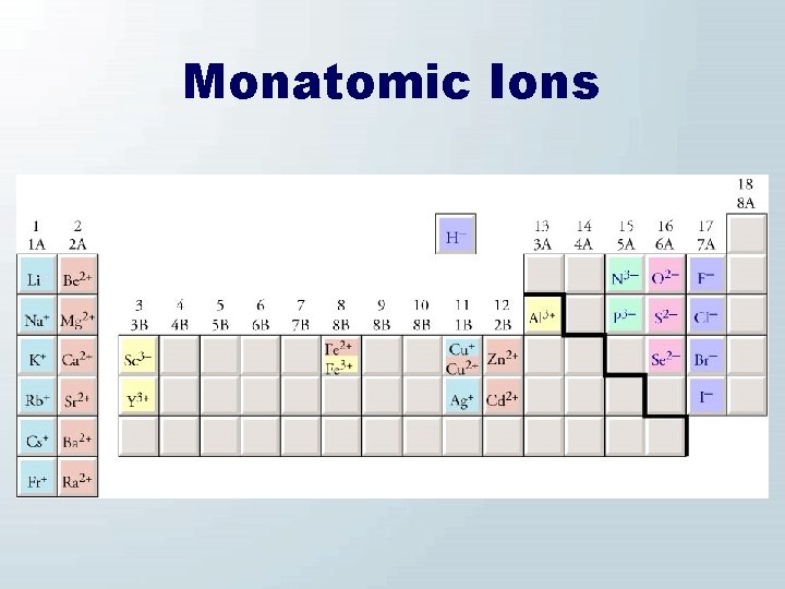 Monatomic Ions 