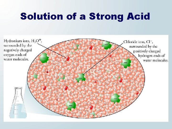 Solution of a Strong Acid 