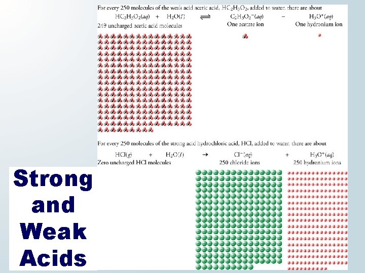 Strong and Weak Acids 
