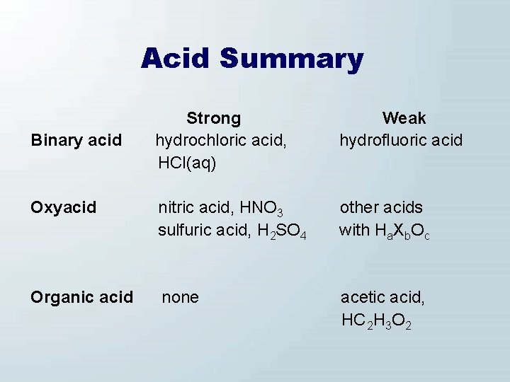 Acid Summary Strong hydrochloric acid, HCl(aq) Weak hydrofluoric acid Oxyacid nitric acid, HNO 3