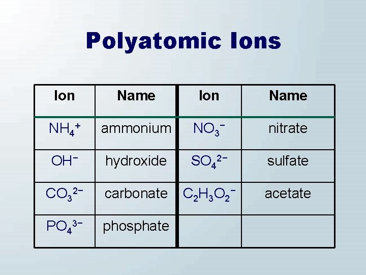 Polyatomic Ions Ion Name NH 4+ ammonium NO 3− nitrate OH− hydroxide SO 42−