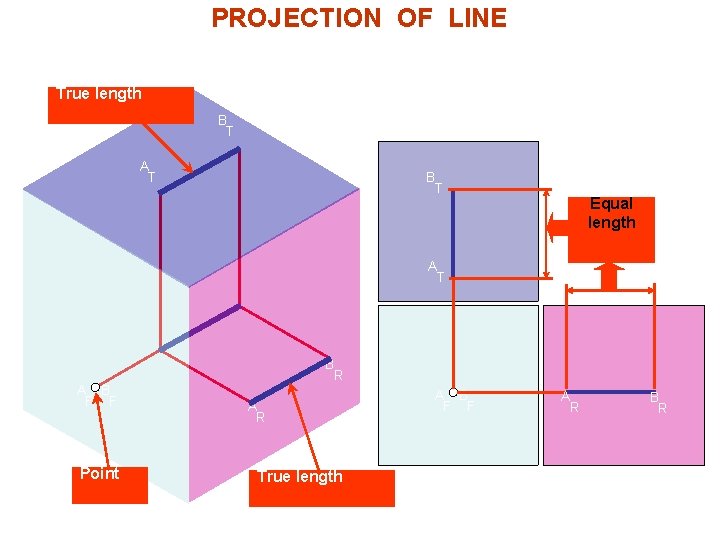 PROJECTION OF LINE True length B T A T B T Equal length A