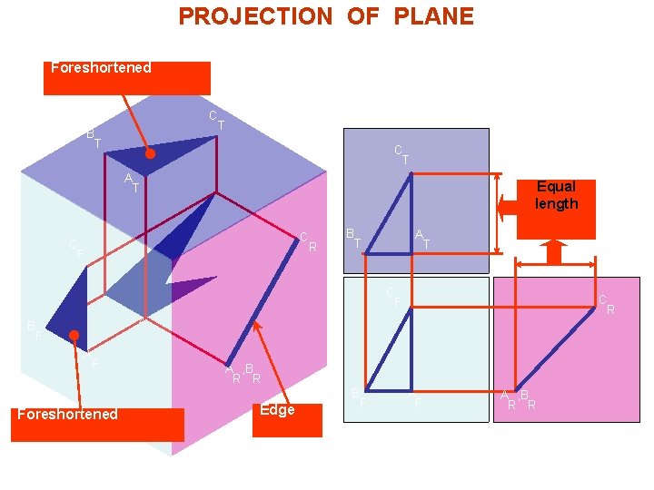 PROJECTION OF PLANE Foreshortened C T B T C T A T C Equal