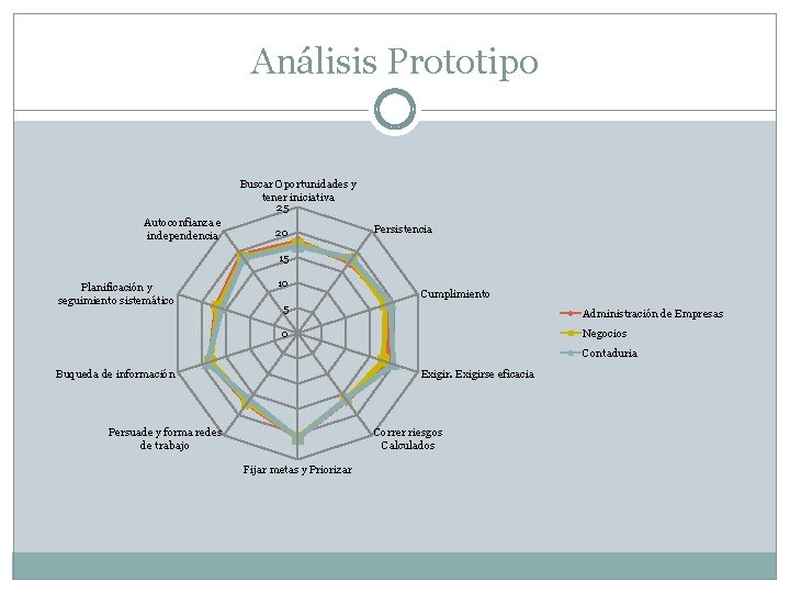 Análisis Prototipo Buscar Oportunidades y tener iniciativa 25 Autoconfianza e independencia 20 Persistencia 15 Análisis Prototipo Buscar Oportunidades y tener iniciativa 25 Autoconfianza e independencia 20 Persistencia 15