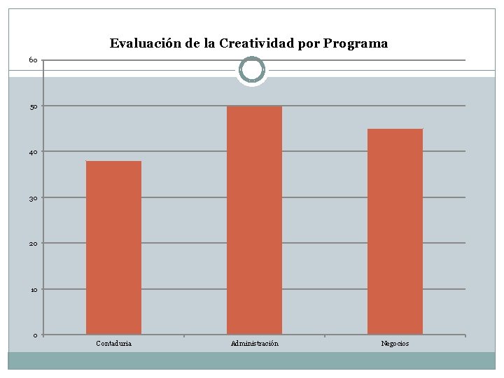 Evaluación de la Creatividad por Programa 60 50 40 30 20 10 0 Contaduria Evaluación de la Creatividad por Programa 60 50 40 30 20 10 0 Contaduria