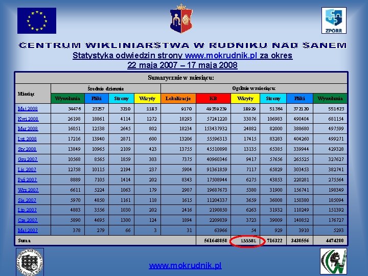 Statystyka odwiedzin strony www. mokrudnik. pl za okres 22 maja 2007 – 17 maja