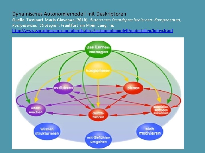 Dynamisches Autonomiemodell mit Deskriptoren Quelle: Tassinari, Maria Giovanna (2010): Autonomes Fremdsprachenlernen: Komponenten, Kompetenzen, Strategien.