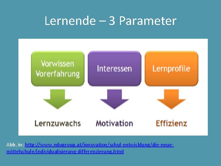 Lernende – 3 Parameter Abb. in: http: //www. edugroup. at/innovation/schul-entwicklung/die-neuemittelschule/individualisierung-differenzierung. html 