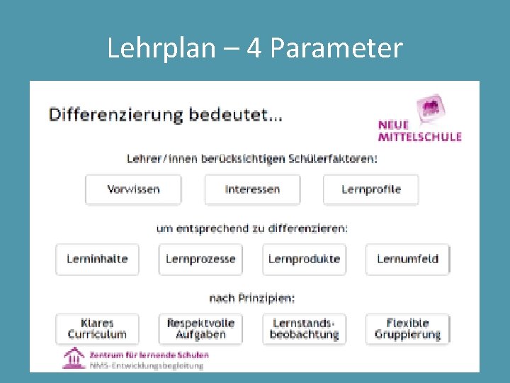 Lehrplan – 4 Parameter 