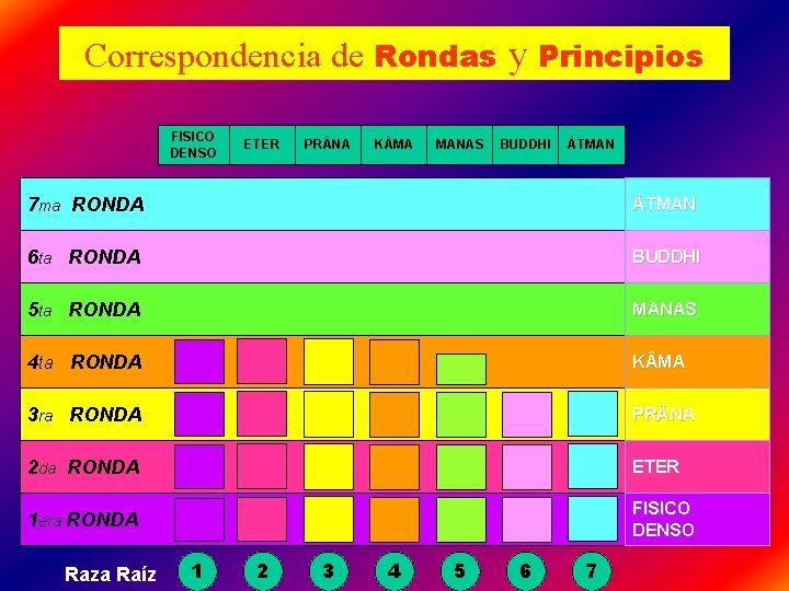 Correspondencia de Rondas y Principios FISICO DENSO ETER PR NA K MA MANAS BUDDHI