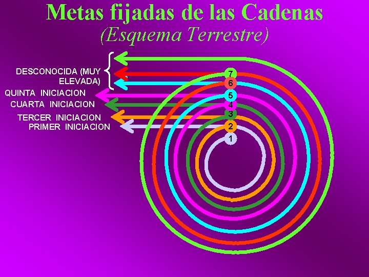 Metas fijadas de las Cadenas (Esquema Terrestre) DESCONOCIDA (MUY ELEVADA) QUINTA INICIACION CUARTA INICIACION