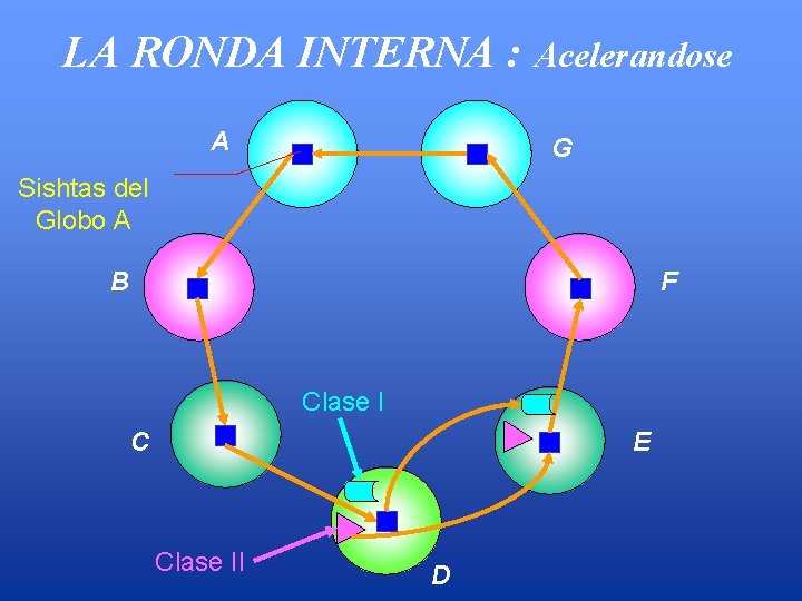 LA RONDA INTERNA : Acelerandose A G Sishtas del Globo A B F Clase