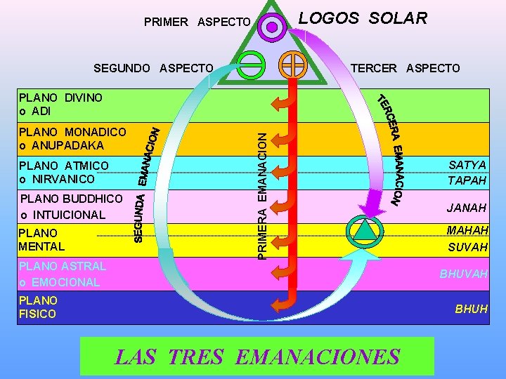 LOGOS SOLAR PRIMER ASPECTO SEGUNDO ASPECTO TERCER ASPECTO PLANO MONADICO o ANUPADAKA PLANO ATMICO