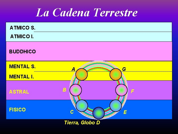 La Cadena Terrestre ATMICO S. ATMICO I. BUDDHICO MENTAL S. A G MENTAL I.