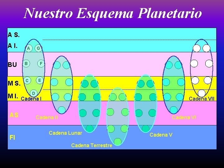 Nuestro Esquema Planetario A S. A I. A G BU B F M S.