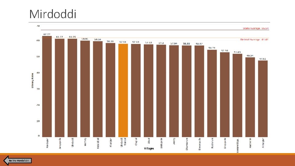 Mirdoddi Villages Back to Mandal List Mirdoddi Villages Back to Mandal List