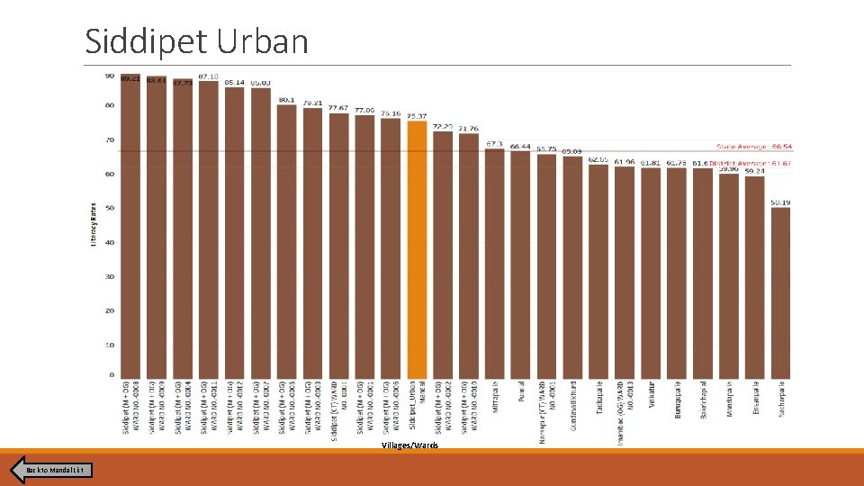 Siddipet Urban Villages/Wards Back to Mandal List Siddipet Urban Villages/Wards Back to Mandal List