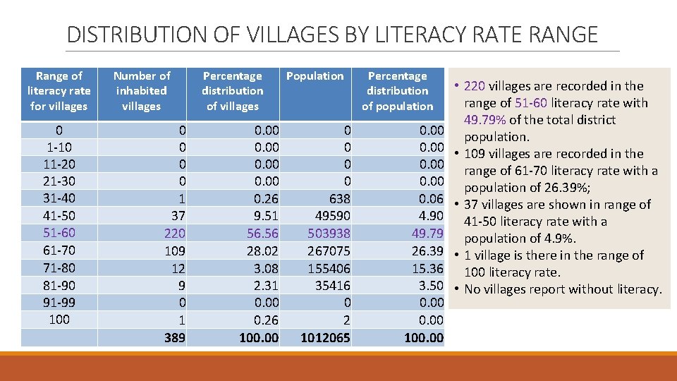 DISTRIBUTION OF VILLAGES BY LITERACY RATE RANGE Range of literacy rate for villages 0 DISTRIBUTION OF VILLAGES BY LITERACY RATE RANGE Range of literacy rate for villages 0