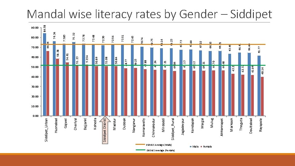 District Average (Male) District Average (Female) Male Female Rayapole Doultabad Thoguta Markook Akkannapet Mulug District Average (Male) District Average (Female) Male Female Rayapole Doultabad Thoguta Markook Akkannapet Mulug
