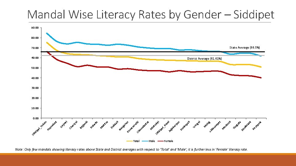 Mandal Wise Literacy Rates by Gender – Siddipet 90. 00 80. 00 State Average Mandal Wise Literacy Rates by Gender – Siddipet 90. 00 80. 00 State Average